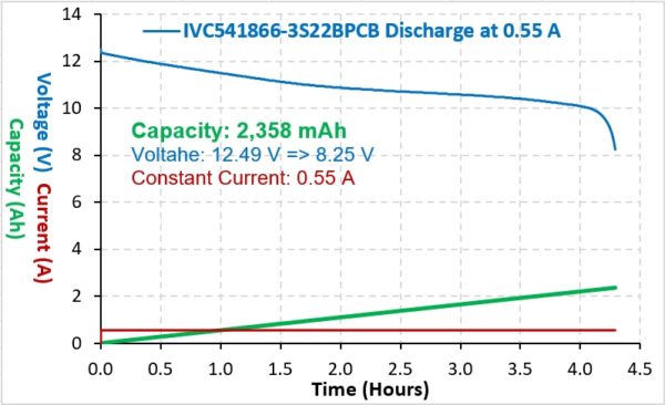 IVC541866-3S22BPCB Discharge Curve